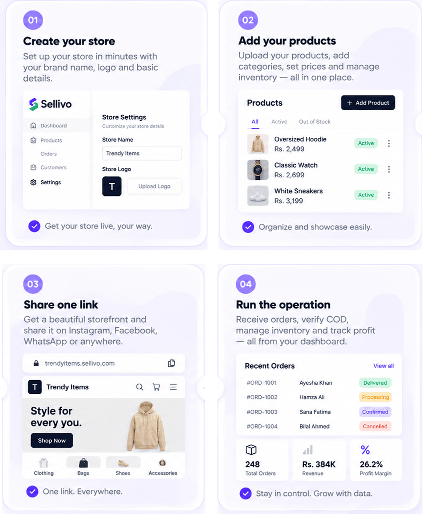 Sellivo workflow from store setup to order operations, arranged for mobile