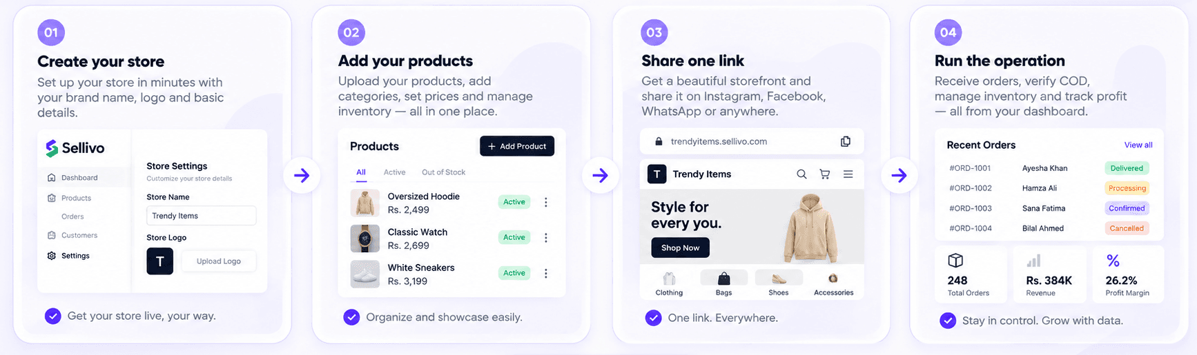 Sellivo workflow from store setup to order operations